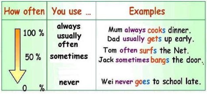 What kind of words are always and never?