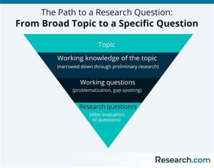 What makes a research question too broad?