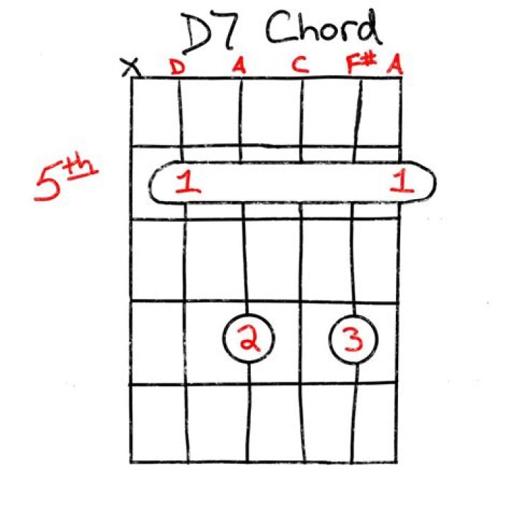 What makes up a D7 chord?
