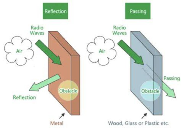 What materials can block radio waves?