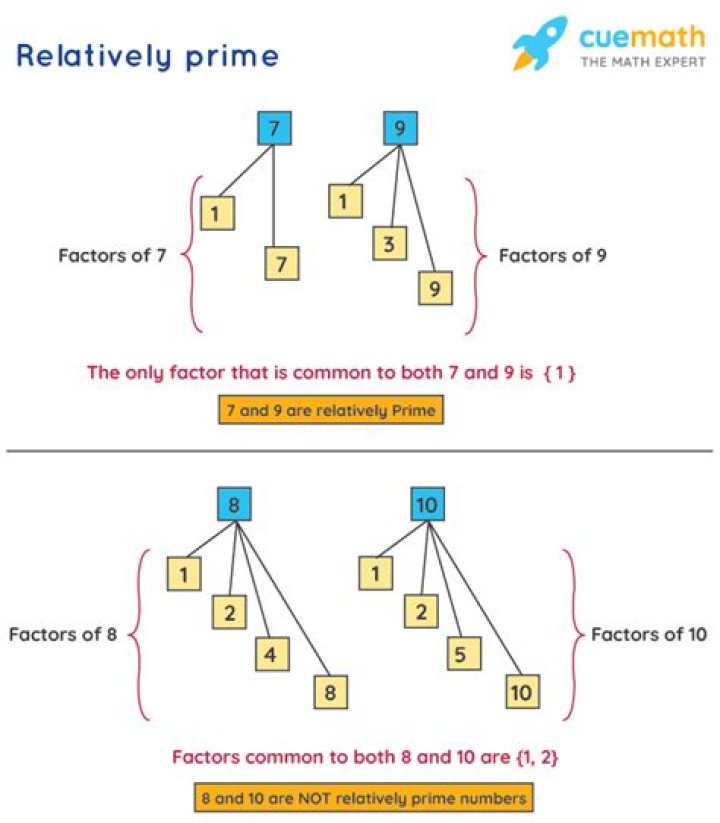 What number is relatively prime to 15?