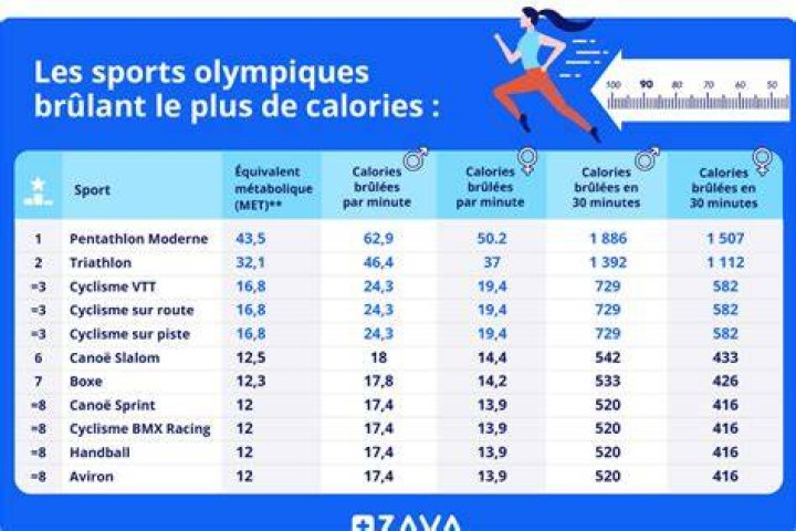 What Olympic sport burns the most calories?