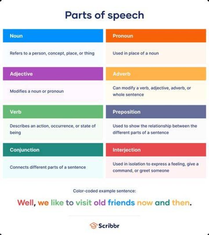 What part of speech is the word state?