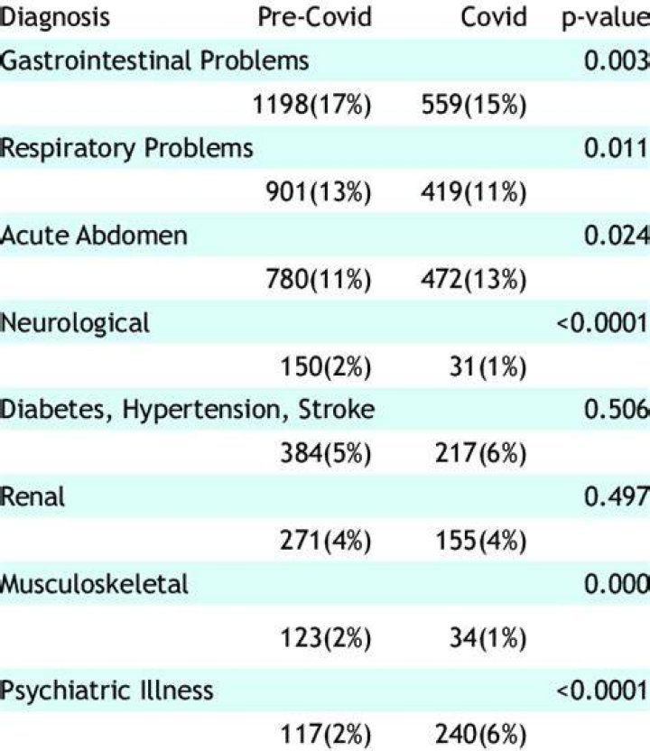 What percentage of ER patients are admitted?