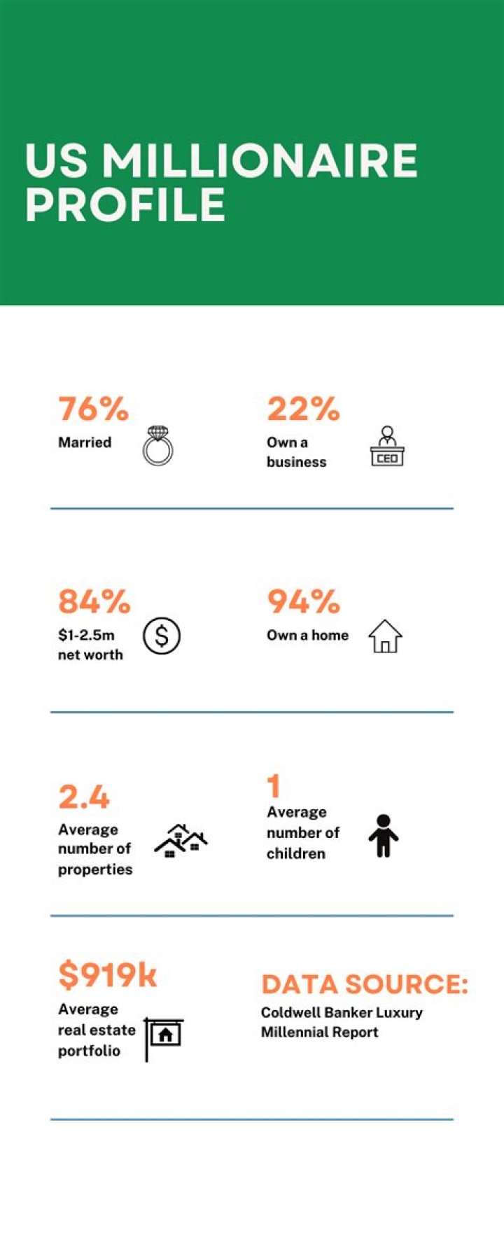 What percentage of millionaires own a home?
