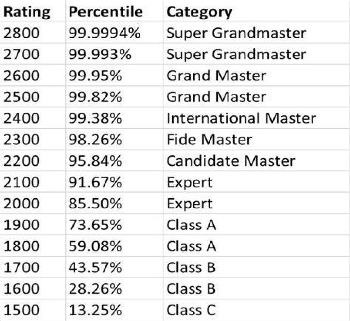 What percentile am I in chess ELO?