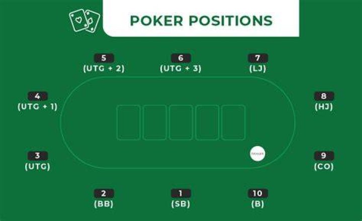 What position goes first in poker?