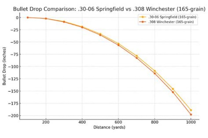 What rate does a bullet drop?