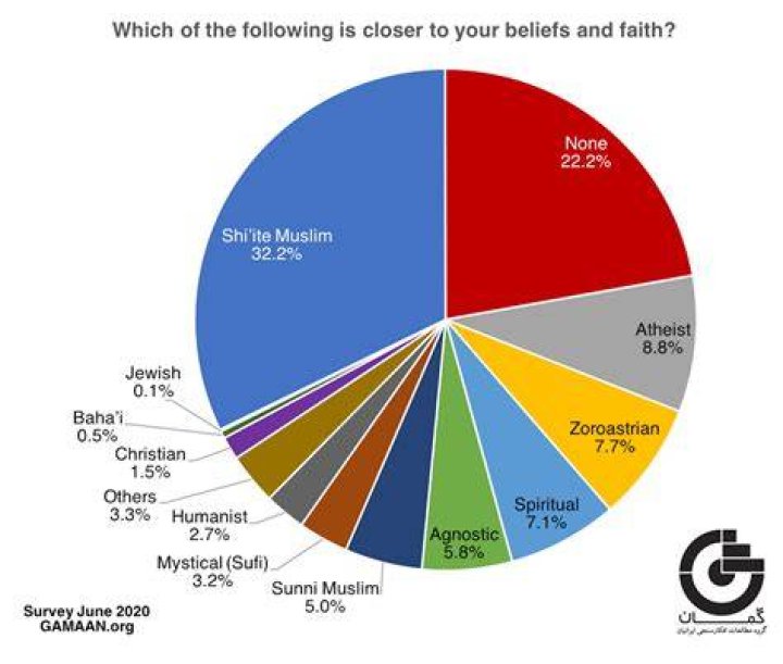 What religion is in Iran?