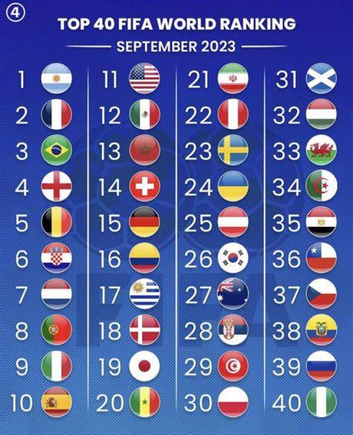 What soccer team is ranked number 1 in the world?