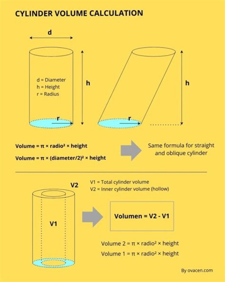 What solid figure takes 1/3 of the volume of a cylinder?