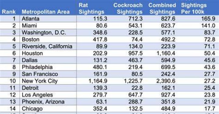 What states have the most roaches?