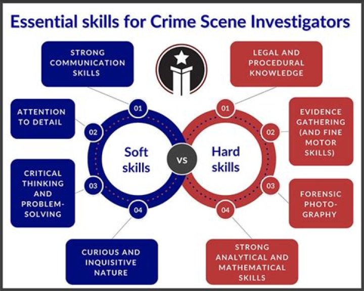 What subjects are needed to become a detective?