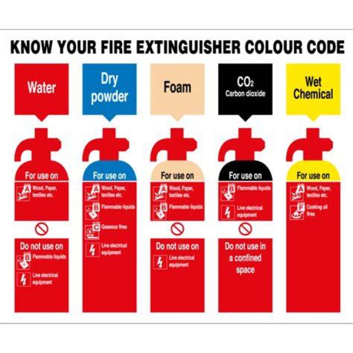 What type of fire extinguisher is colour coded black?
