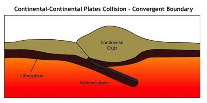 What type of landform do continental plate collisions produce?