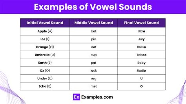 What type of vowel sound is I?