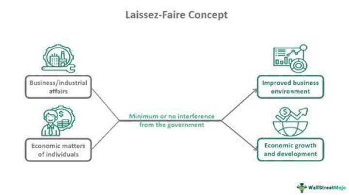 What was the meaning of laissez-faire?