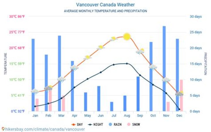 What was the temperature in Vancouver in February 2010?
