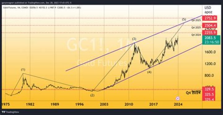 What will be the gold rate in 2022?