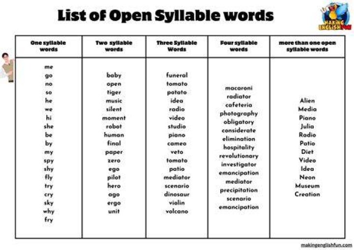 What word has the least amount of syllables?