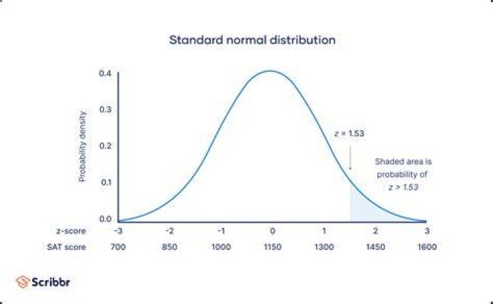 When a condition is placed on a probability?