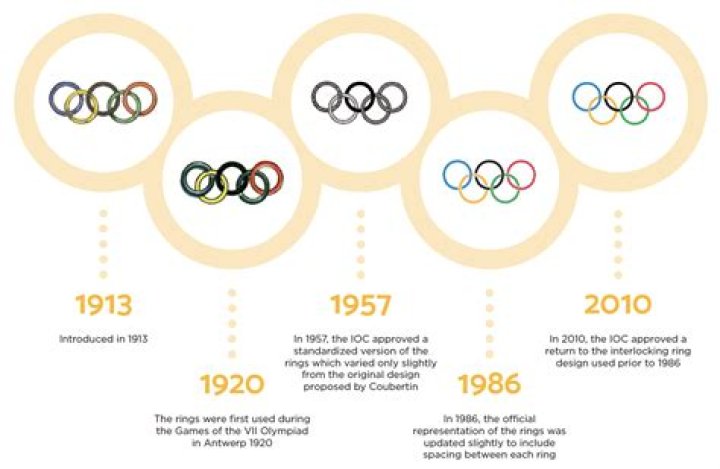 When did the 2018 Olympics take place?