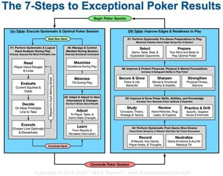 When should I enter a poker tournament?