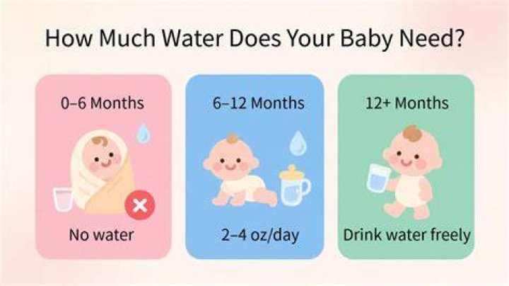 When should I introduce water to my baby?