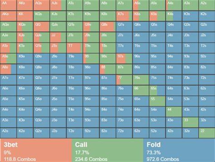 When should I raise my pre flop?