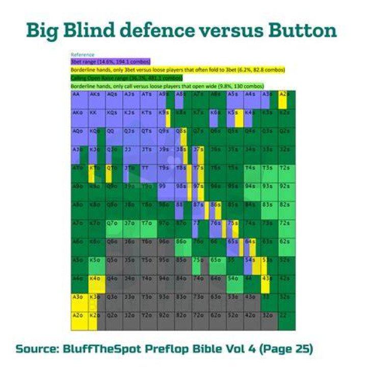 When should you defend the big blind?