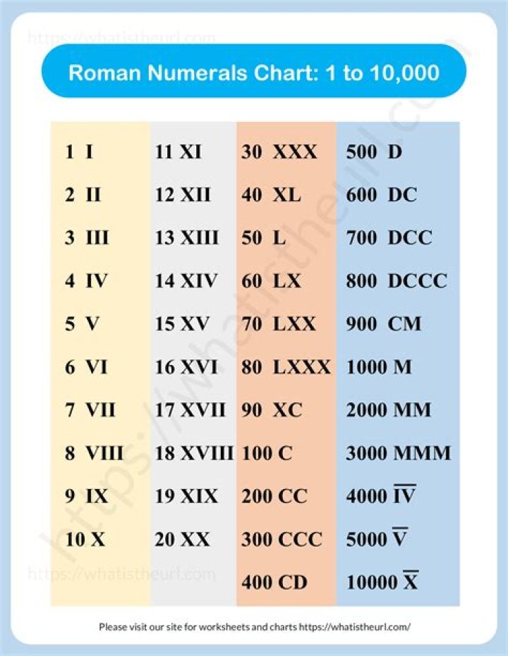 Where are Roman numerals used in the world?