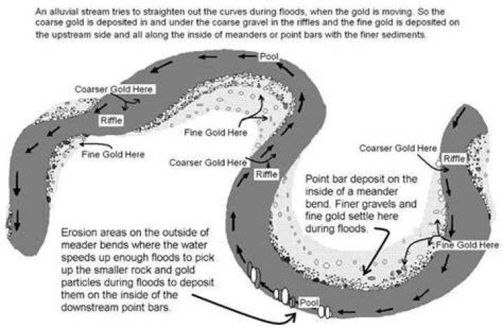 Where does gold deposit in a river?