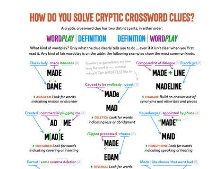 Where does the definition go in a cryptic crossword?