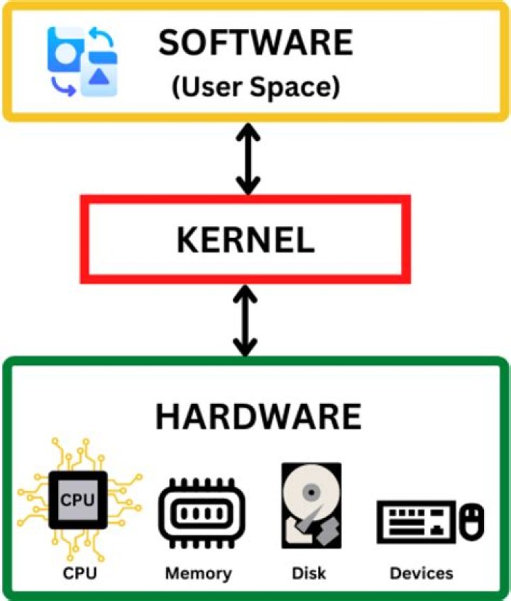 Where does the kernel run?