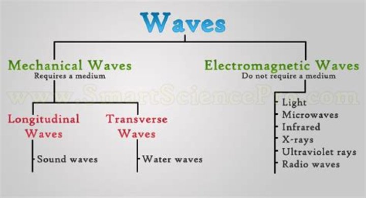Which 3 types of waves can be harmful to life?