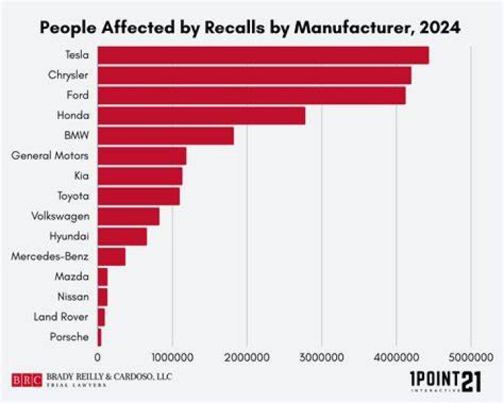 Which auto manufacturer has least recalls?