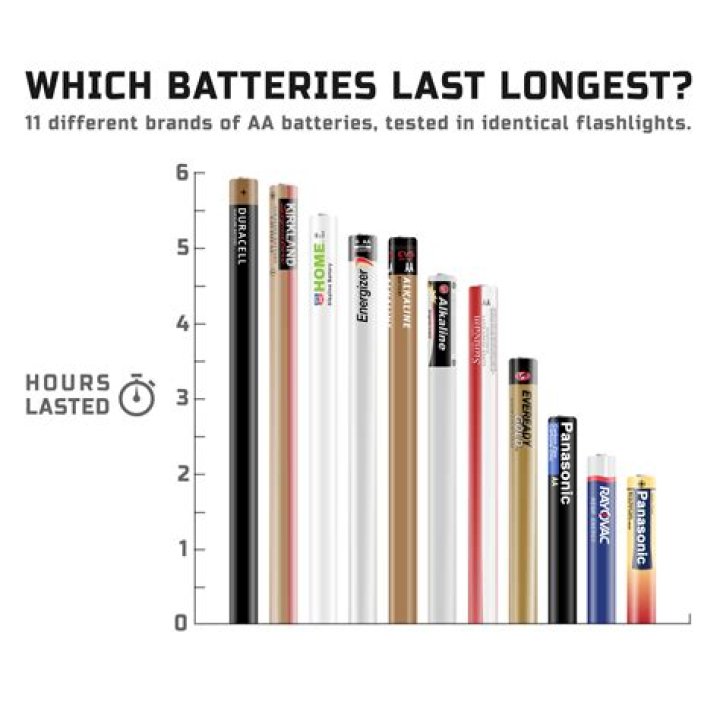 Which brand of alkaline battery lasts the longest?