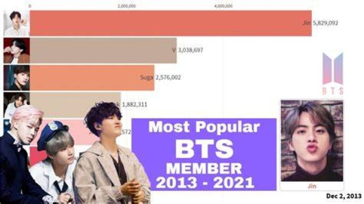 Which BTS member most popular in India?