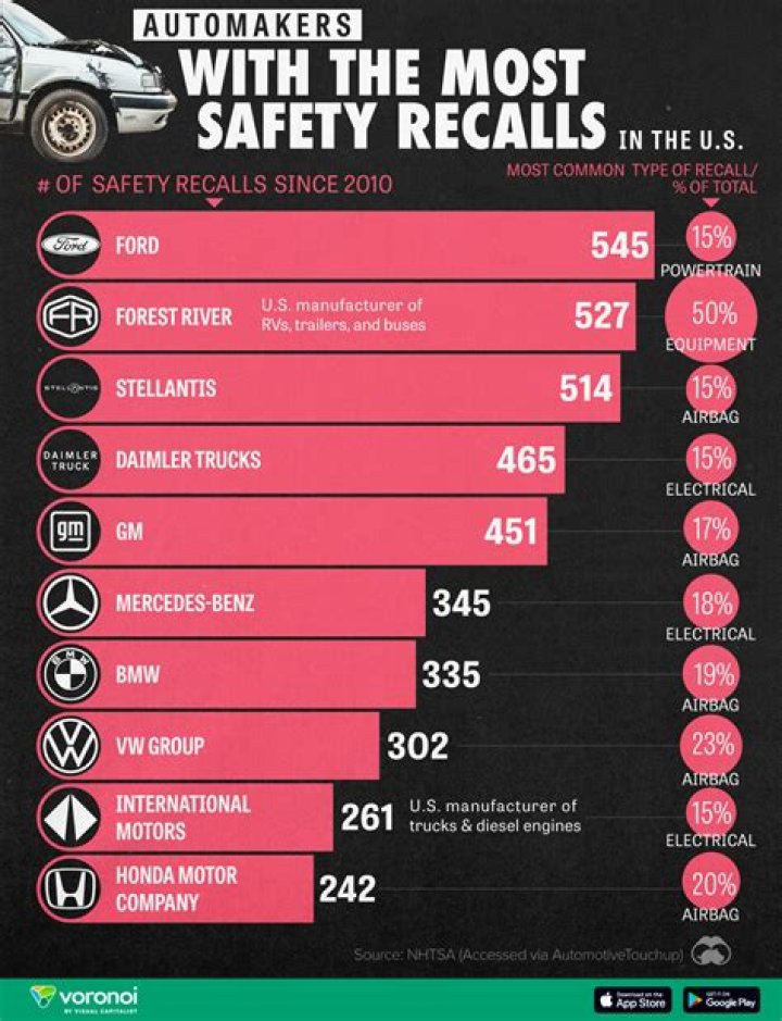 Which car manufacturer has had the most recalls?