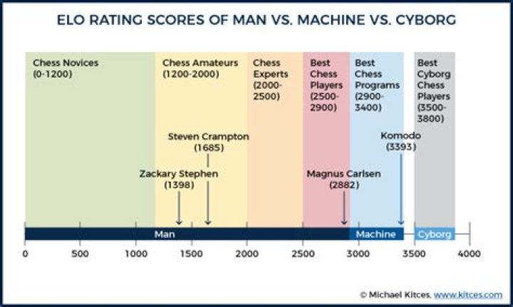 Which chess engine has the highest Elo?