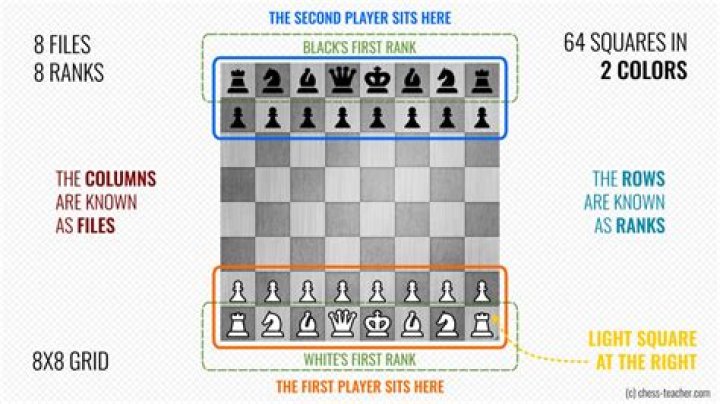 Which chess pieces starts on squares?