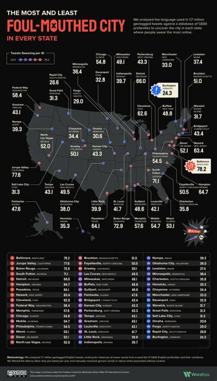 Which city has the most accidents?
