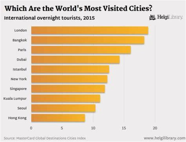 Which city is most visited by tourists?