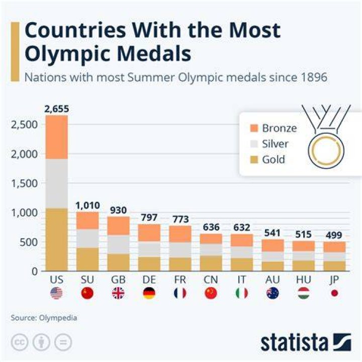 Which country has most Olympic winners?