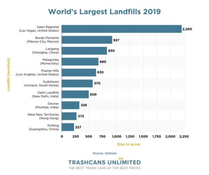 Which country has the best landfill?