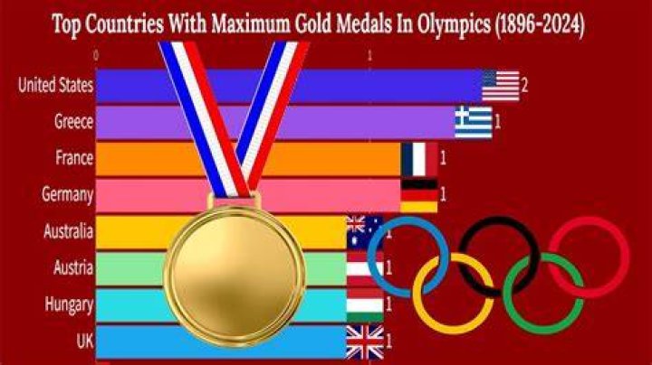 Which country has the most gold medals in running?
