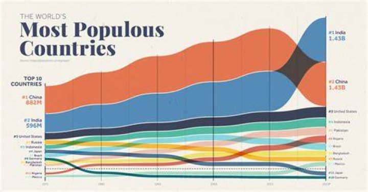 Which country has the most people?