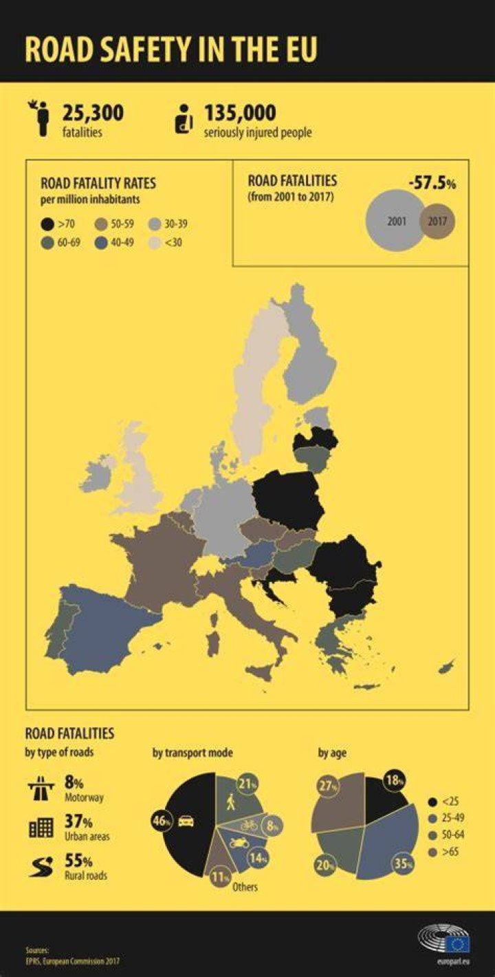 Which country has the safest roads in Europe?