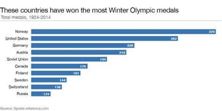 Which country won the most medals in the 1980 Winter Olympics?