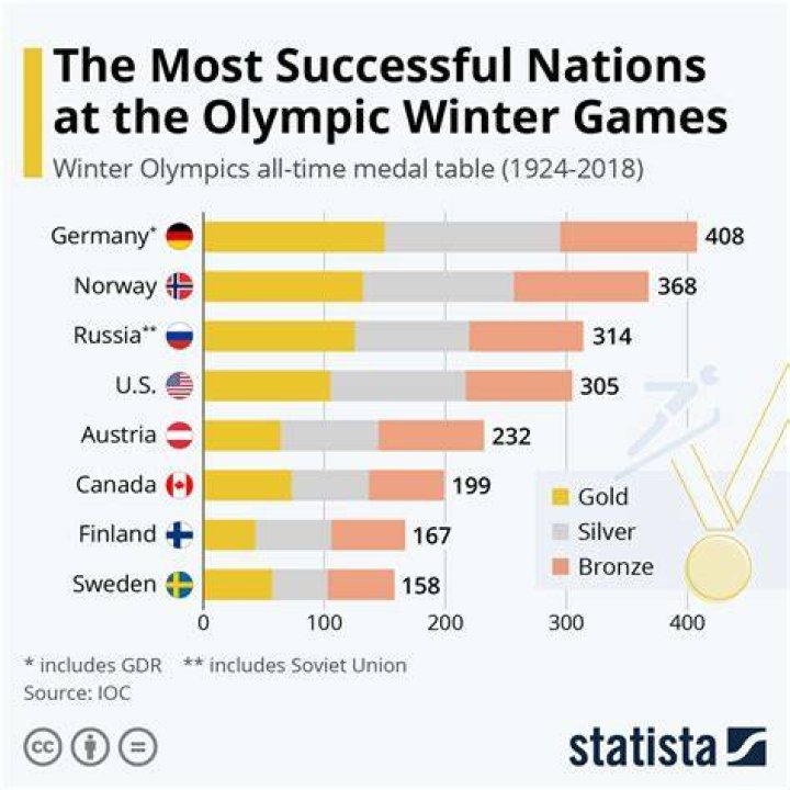 Which country won the most Winter Olympic medals in 2018?